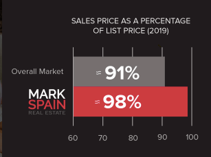 Here is an example of how Mark Spain Real Estate Averages compare to Industry.